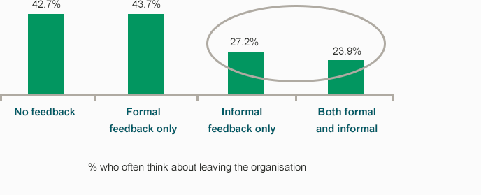 Figure-5--Percentage-of-staff-who-think-about-leaveing-vs-type-of-feedback-provided