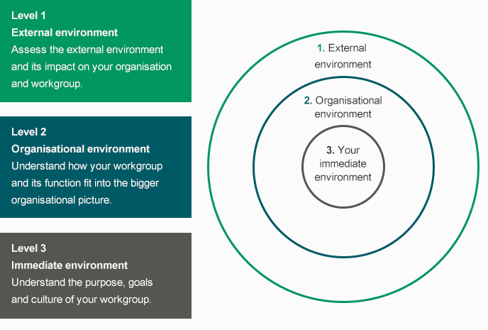 What are the 3 levels of environment?