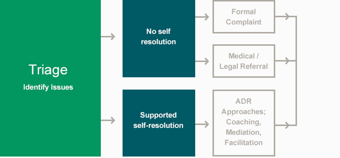 conflict resolution model