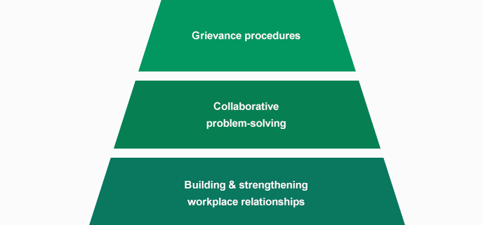 The-conflict-resilient-workplace-pyramid