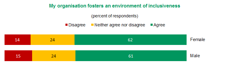 Figure 1 – My organisation fosters an environment of inclusiveness | View text version of Figure 1 bar chart below