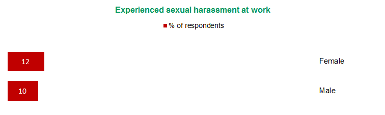 Figure 4 - Experienced sexual harassment at work | View text version of Figure 4 bar chart below
