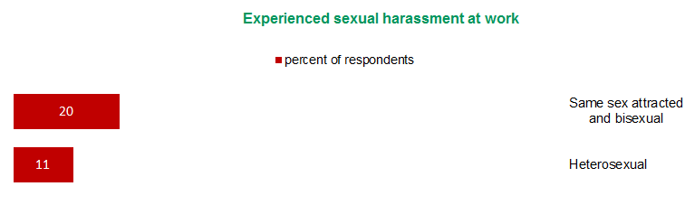 Figure 7 - Experienced sexual harassment at work | View text version of Figure 7 bar chart below