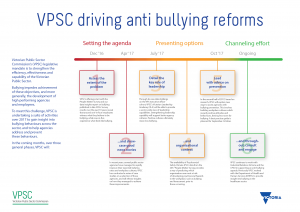 https://vpsc.vic.gov.au/workforce-capability-leadership-and-management/driving-anti-bullying-reforms/driving-anti-bullying-reforms-2/