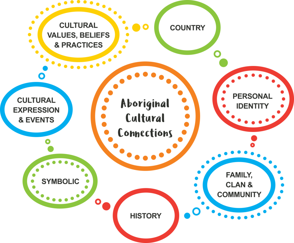 A diagram with the words Aboriginal Cultural Connections at the centre of a circle. Around this are seven circles that are linked together. Circle one says cultural, values, beliefs and practices. Circle two says country. Circle three says personal identity, Circle four says family clan and community. Circle five says history, Circle six says symbolic, Circle seven says cultural expression and events.