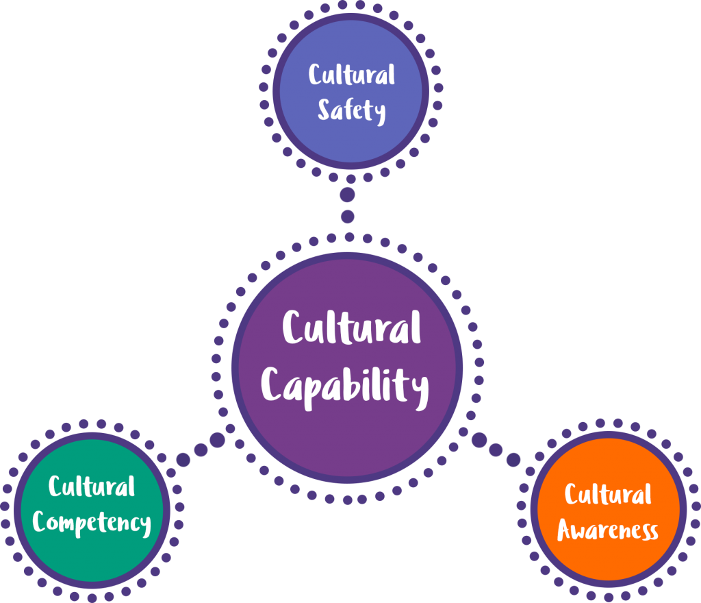 A diagram that shows the parts of having cultural capability, which are cultural safety, cultural competency and cultural awareness.