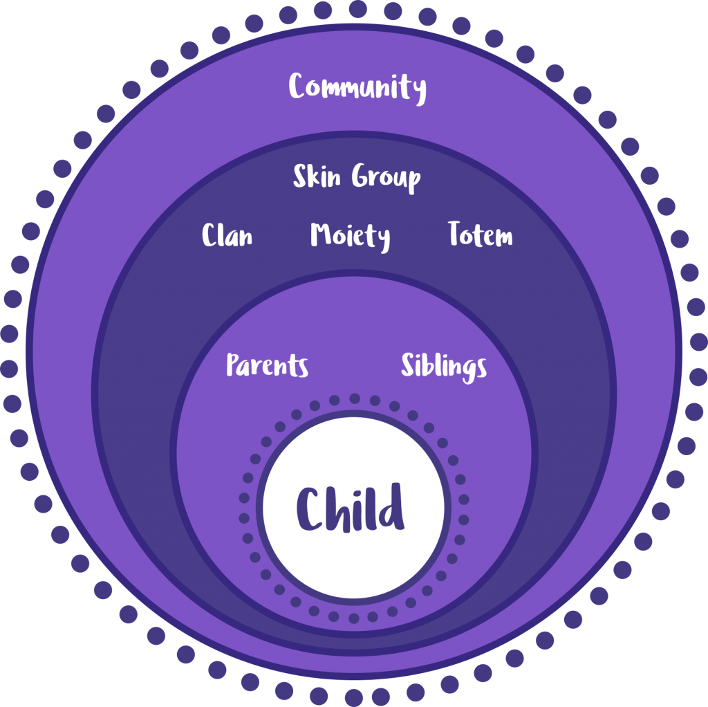 A circle diagram that shows Aboriginal family structures. Child is at the centre. Coming out of this circle in bigger circles are parents and siblings, then clan, skin group, moiety and totem, then community.