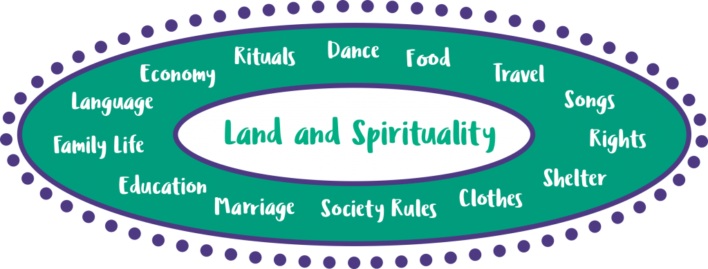 A circular diagram about Aboriginal and Torres Strait Islanders' connection to country. In the middle are the words land and spirituality. Around this are the words language, economy, rituals, dance, food, travel, songs, rights, shelter, clothes, society rules, marriage, education, and family life.