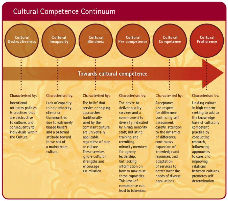 A diagram showing how you reach cultural competence. This means overcoming cultural destructiveness, incapacity, blindness, pre-competence, competence and then proficiency.