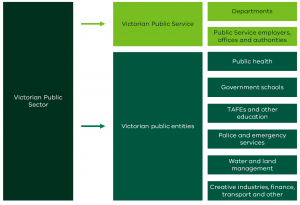 A breakdown of the public sector into its parts of the Victorian Public Service and public entities