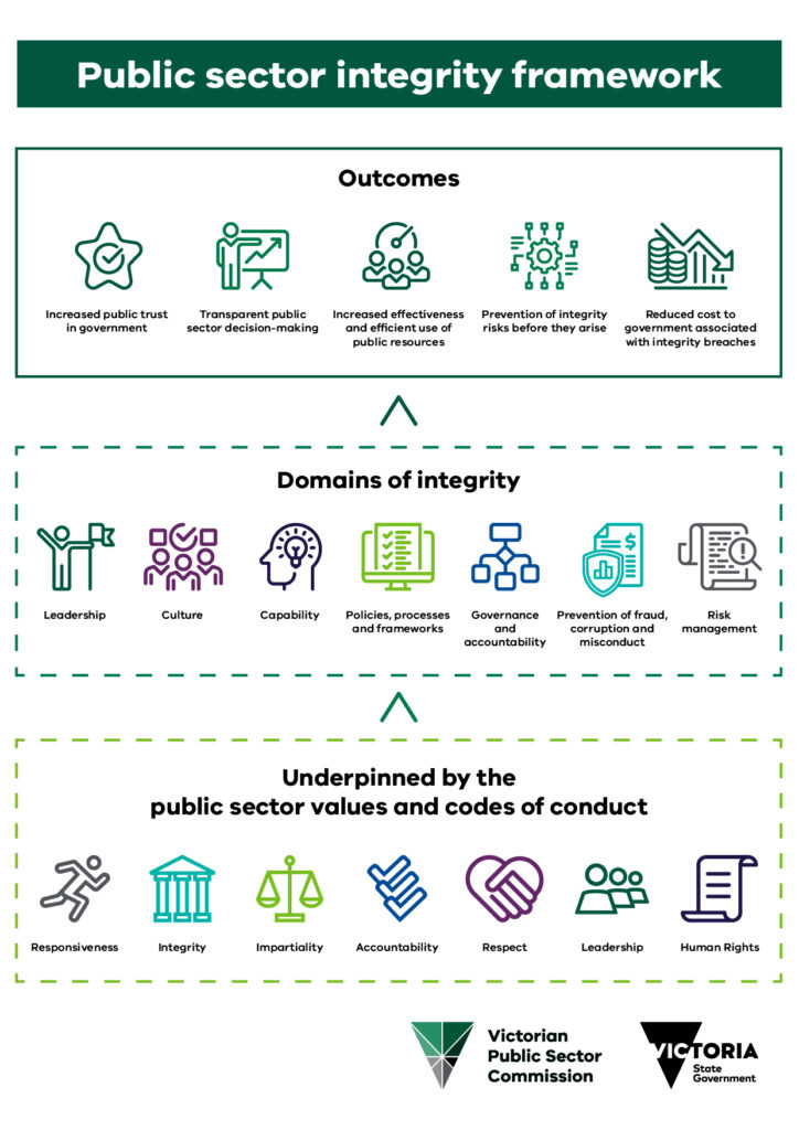 Public sector integrity framework figure