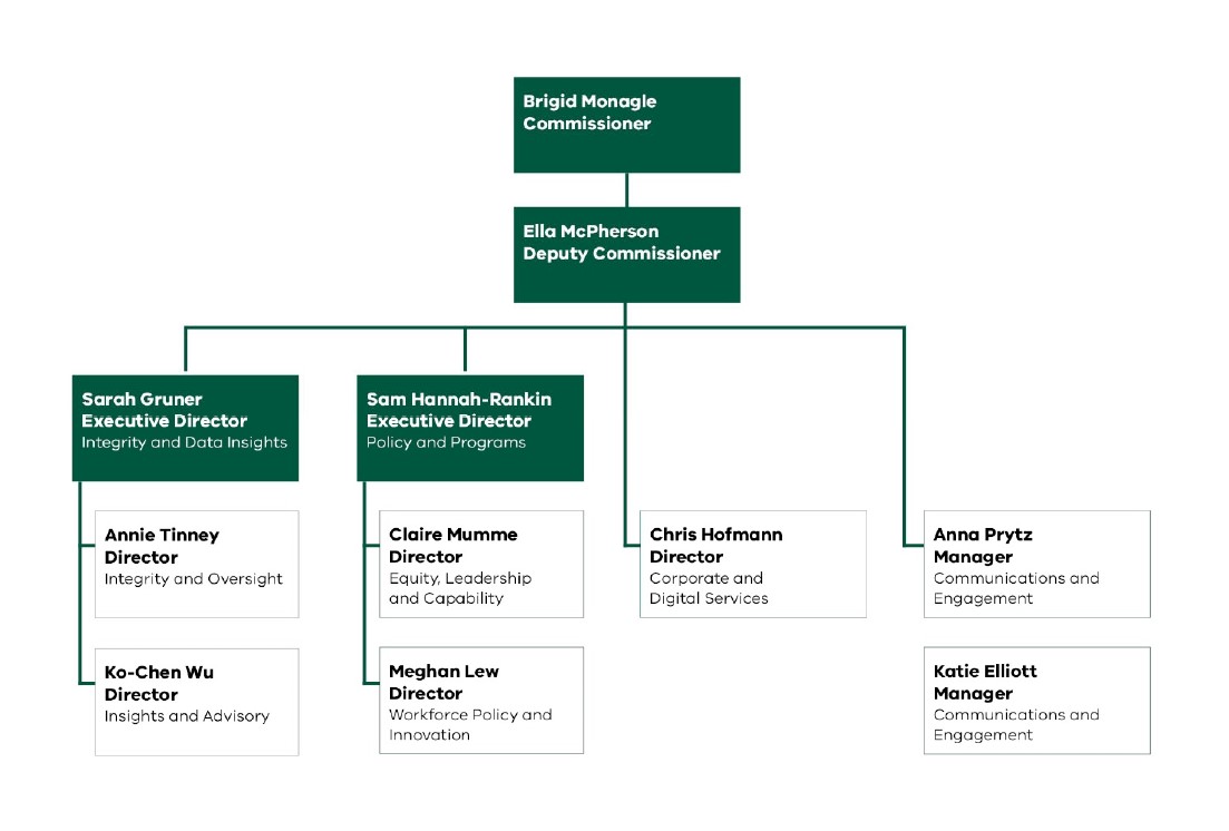 Org Chart.