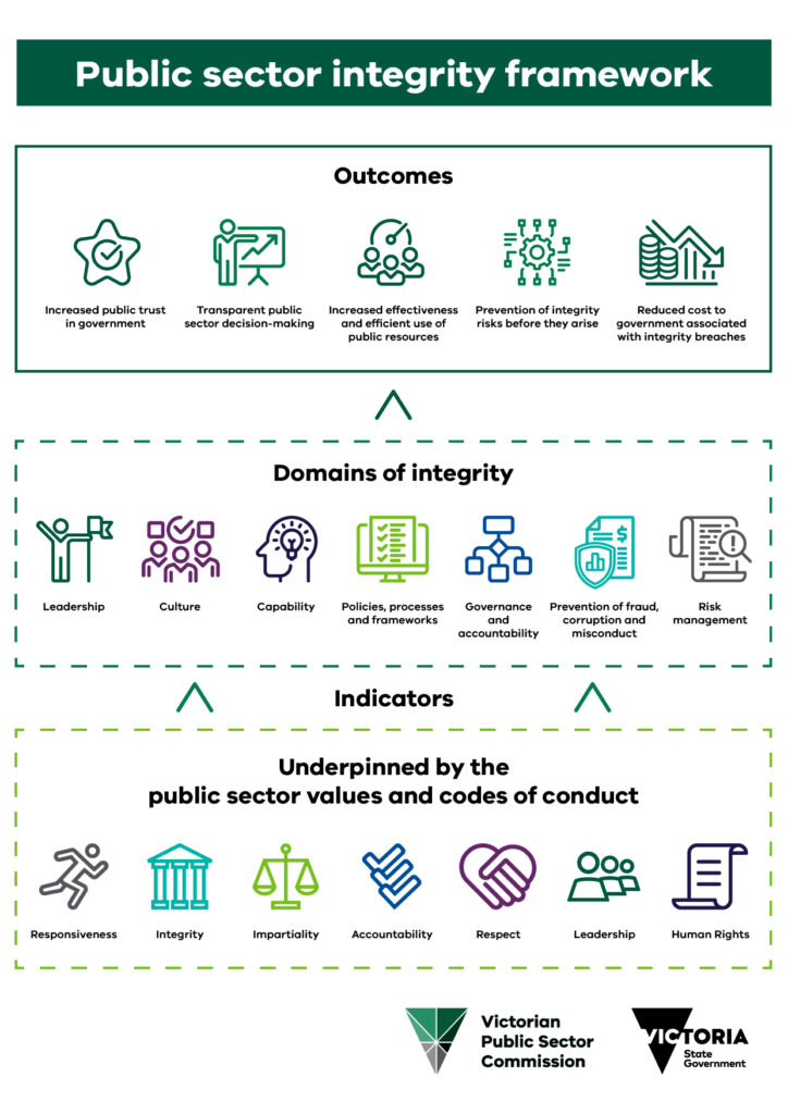 Infographic of the VPS integrity framework. It is a summary of the outcomes, domains of integrity and the VPS values.